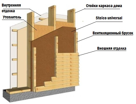 Пример использования МДВП Steico universal в каркасном строительстве